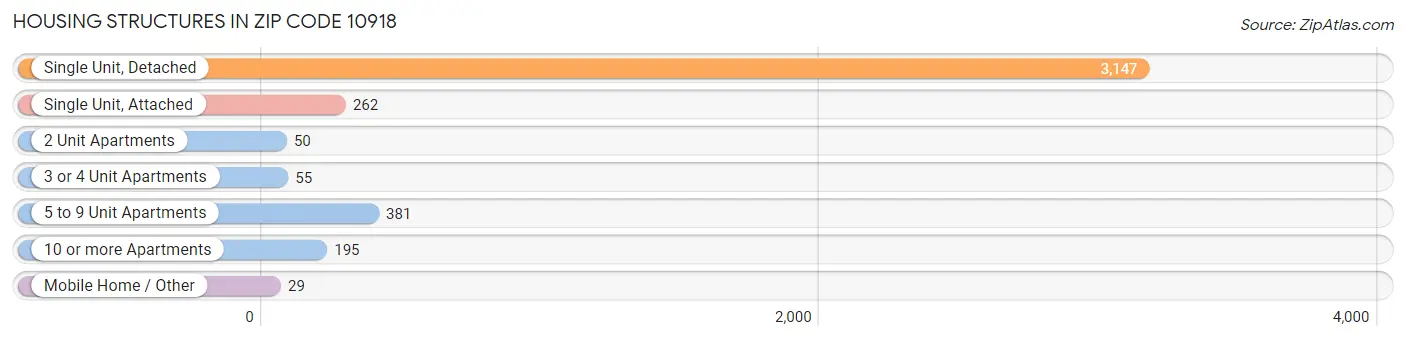 Housing Structures in Zip Code 10918