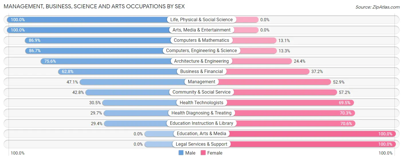 Management, Business, Science and Arts Occupations by Sex in Zip Code 10918
