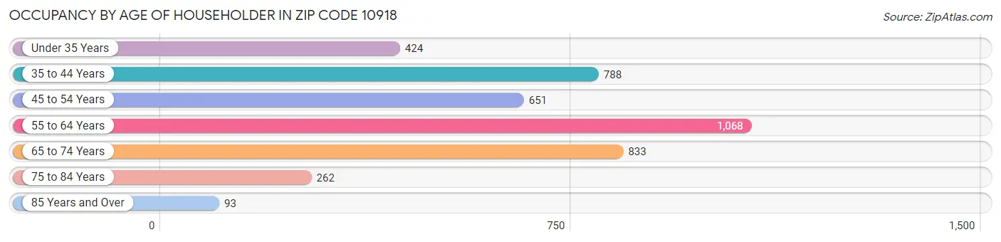 Occupancy by Age of Householder in Zip Code 10918