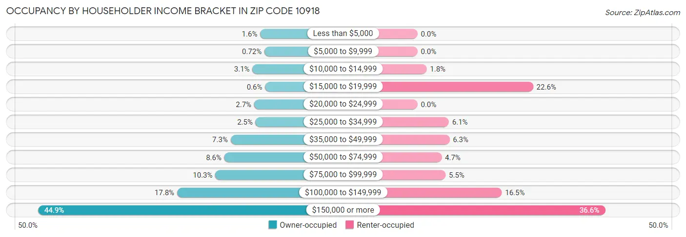 Occupancy by Householder Income Bracket in Zip Code 10918