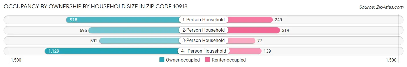 Occupancy by Ownership by Household Size in Zip Code 10918