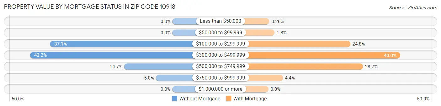 Property Value by Mortgage Status in Zip Code 10918