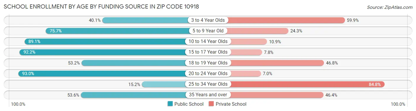 School Enrollment by Age by Funding Source in Zip Code 10918