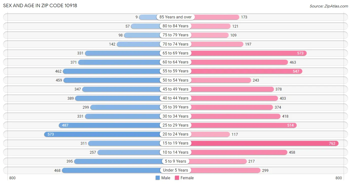 Sex and Age in Zip Code 10918