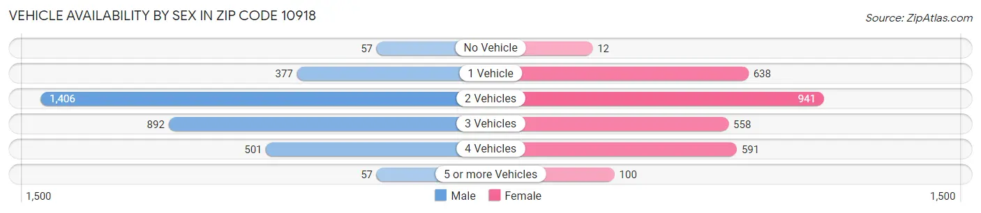 Vehicle Availability by Sex in Zip Code 10918
