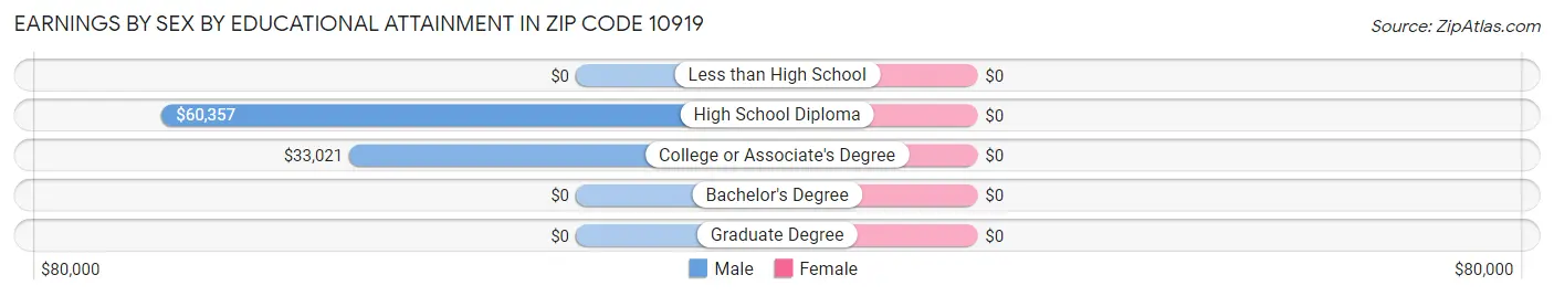 Earnings by Sex by Educational Attainment in Zip Code 10919