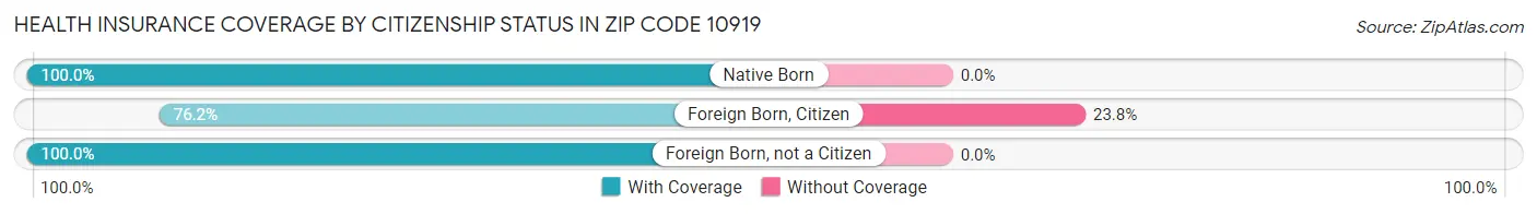 Health Insurance Coverage by Citizenship Status in Zip Code 10919