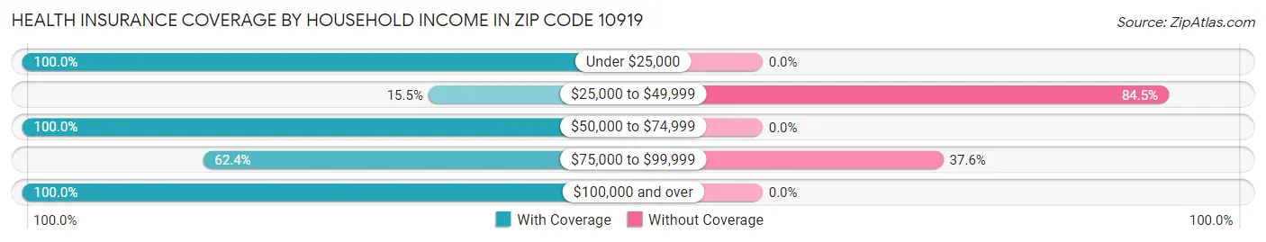 Health Insurance Coverage by Household Income in Zip Code 10919