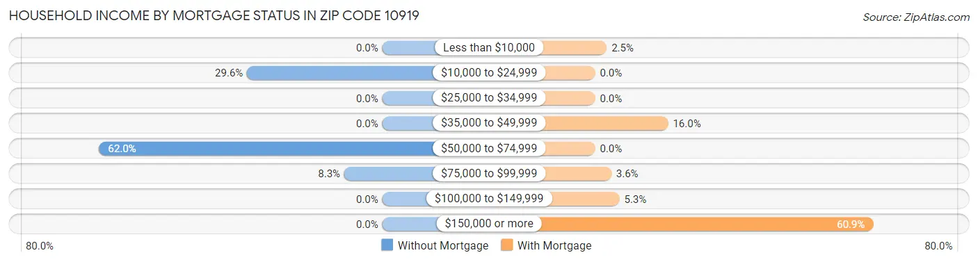 Household Income by Mortgage Status in Zip Code 10919