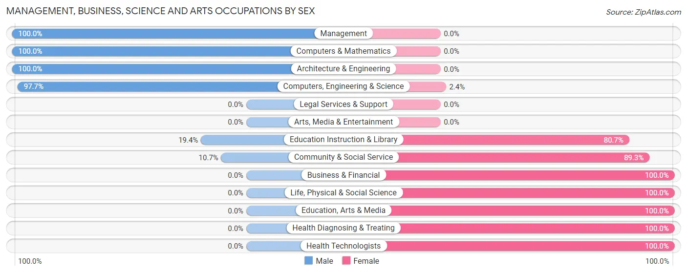 Management, Business, Science and Arts Occupations by Sex in Zip Code 10919