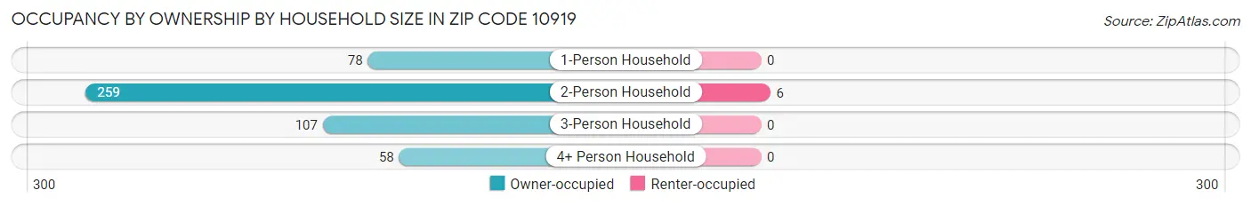 Occupancy by Ownership by Household Size in Zip Code 10919