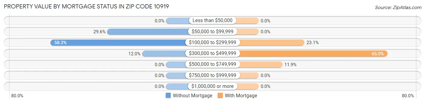 Property Value by Mortgage Status in Zip Code 10919