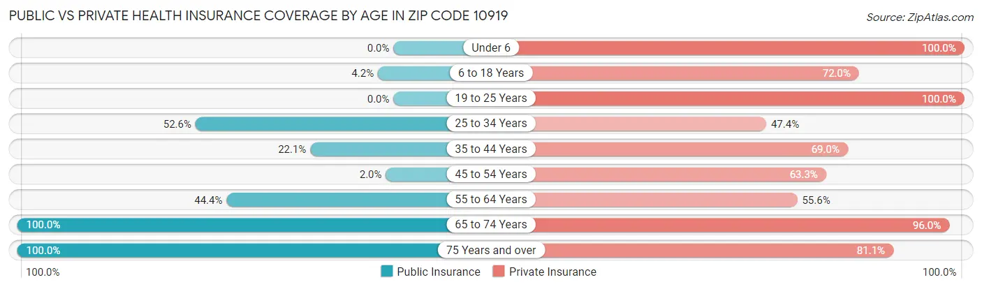 Public vs Private Health Insurance Coverage by Age in Zip Code 10919