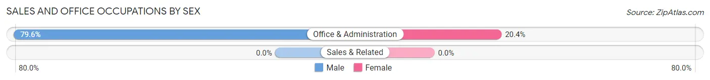 Sales and Office Occupations by Sex in Zip Code 10919