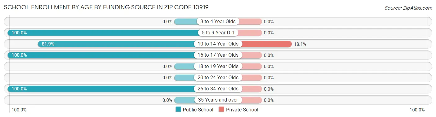 School Enrollment by Age by Funding Source in Zip Code 10919