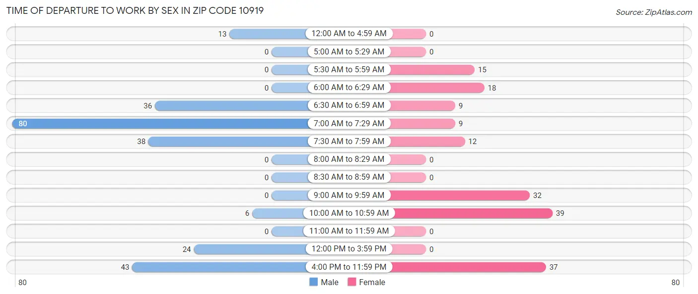 Time of Departure to Work by Sex in Zip Code 10919