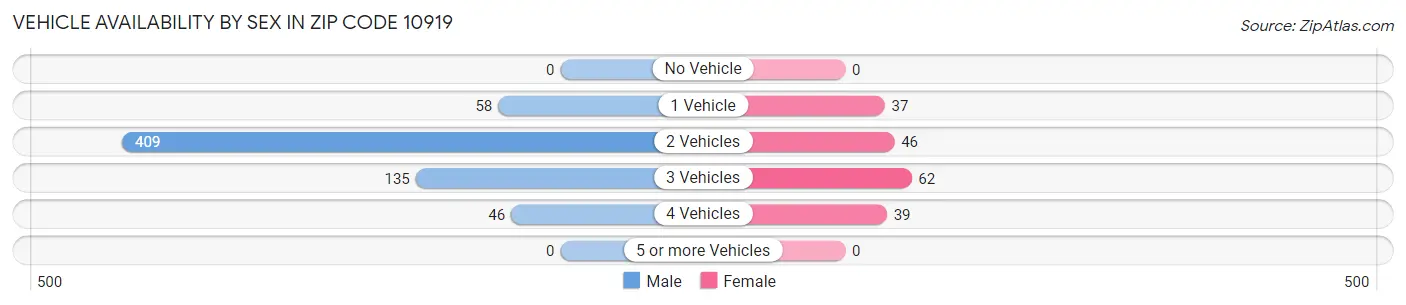 Vehicle Availability by Sex in Zip Code 10919