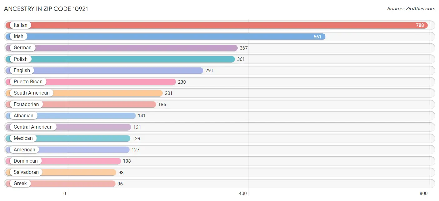 Ancestry in Zip Code 10921