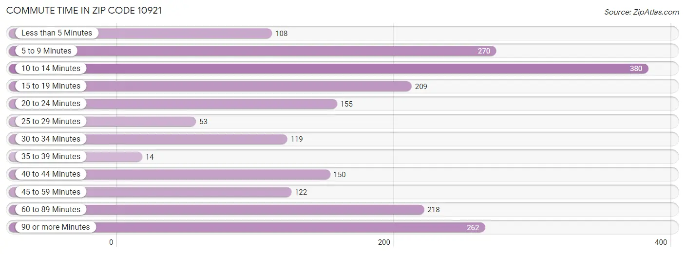 Commute Time in Zip Code 10921