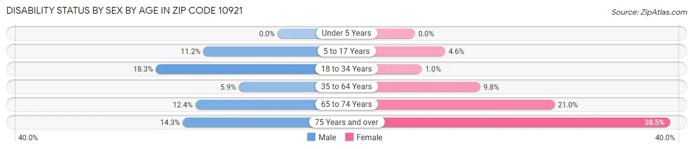 Disability Status by Sex by Age in Zip Code 10921