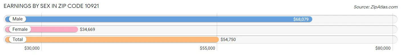 Earnings by Sex in Zip Code 10921