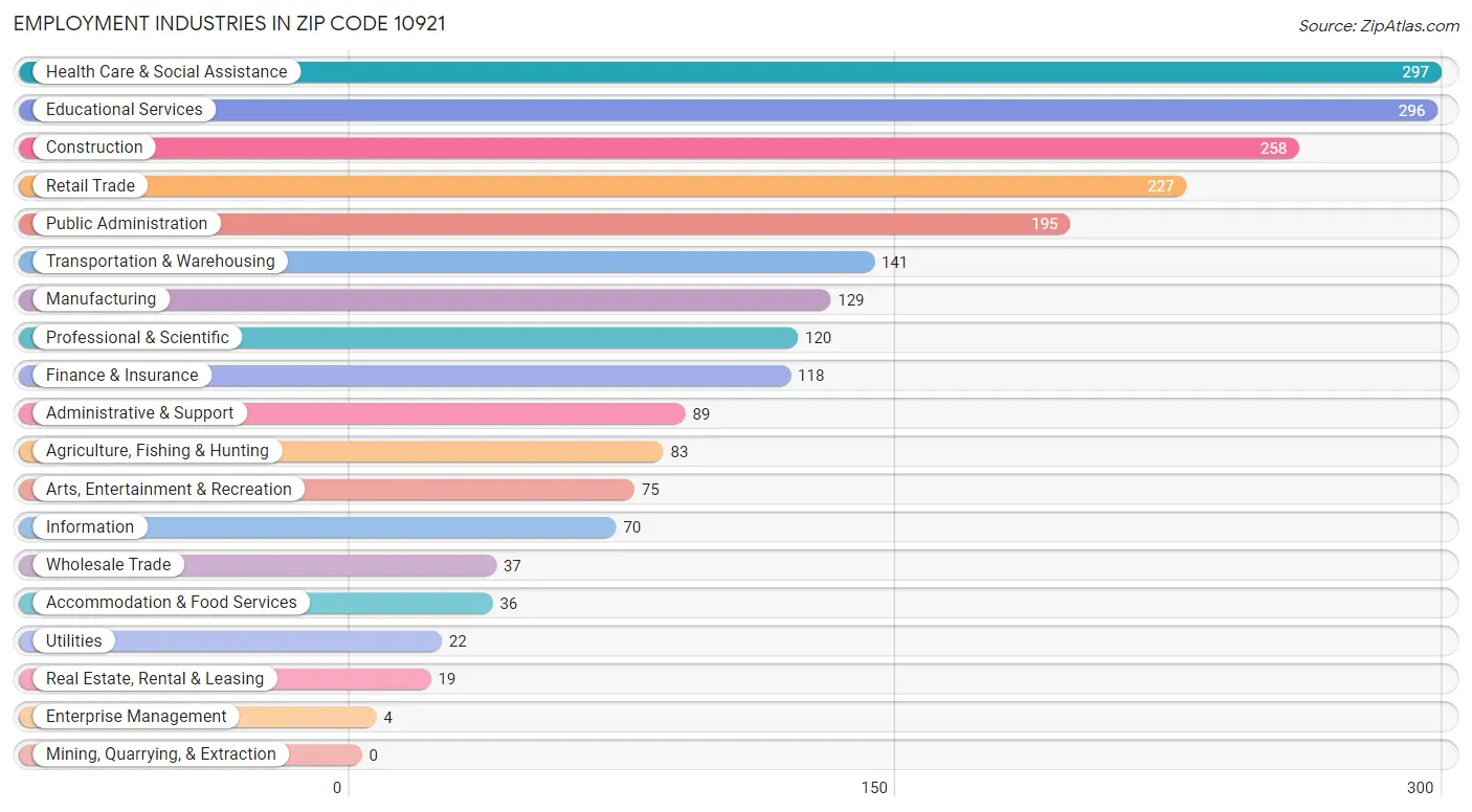 Employment Industries in Zip Code 10921