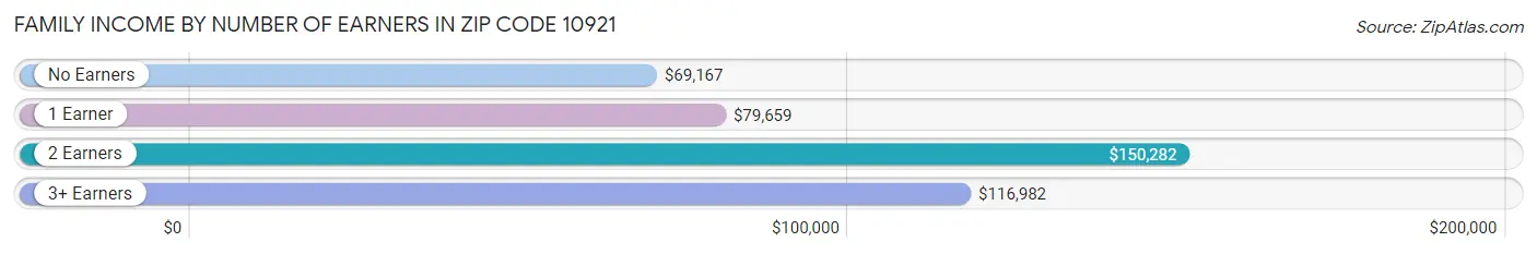 Family Income by Number of Earners in Zip Code 10921