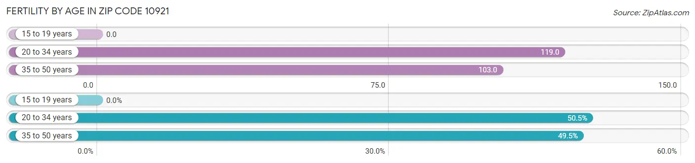 Female Fertility by Age in Zip Code 10921