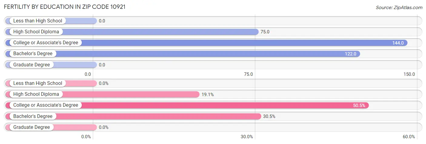 Female Fertility by Education Attainment in Zip Code 10921