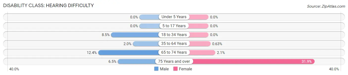 Disability in Zip Code 10921: <span>Hearing Difficulty</span>