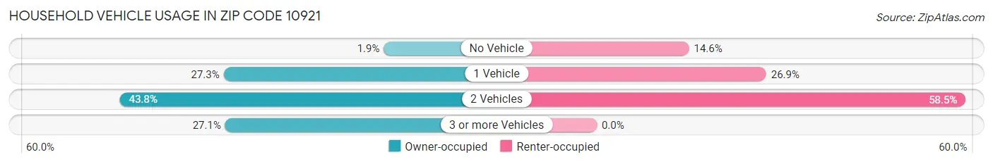 Household Vehicle Usage in Zip Code 10921