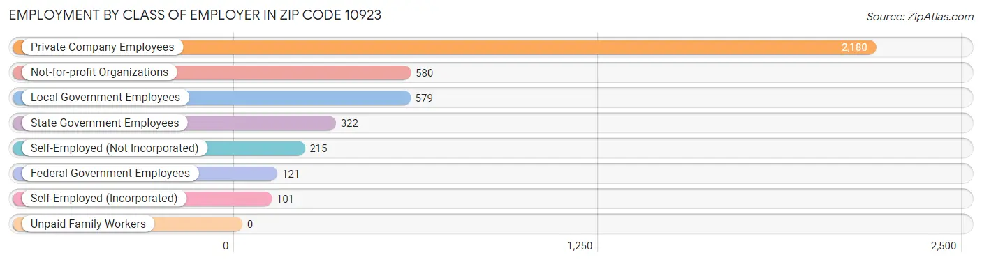 Employment by Class of Employer in Zip Code 10923