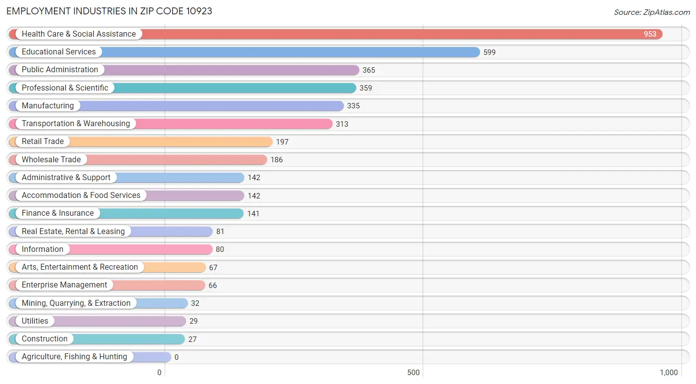 Employment Industries in Zip Code 10923