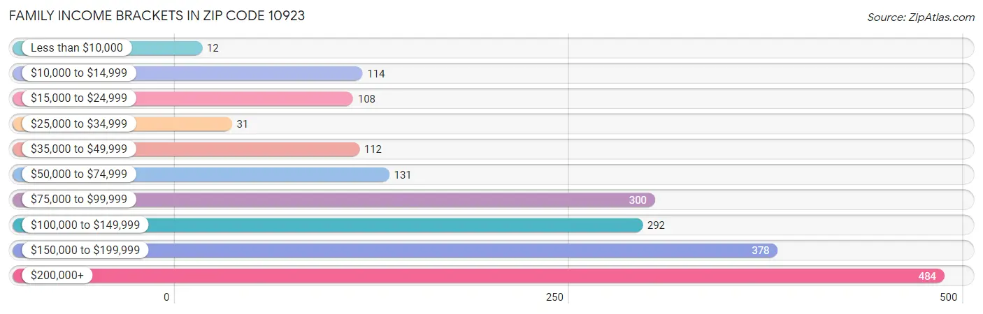 Family Income Brackets in Zip Code 10923