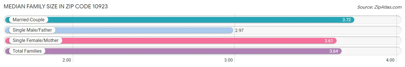 Median Family Size in Zip Code 10923