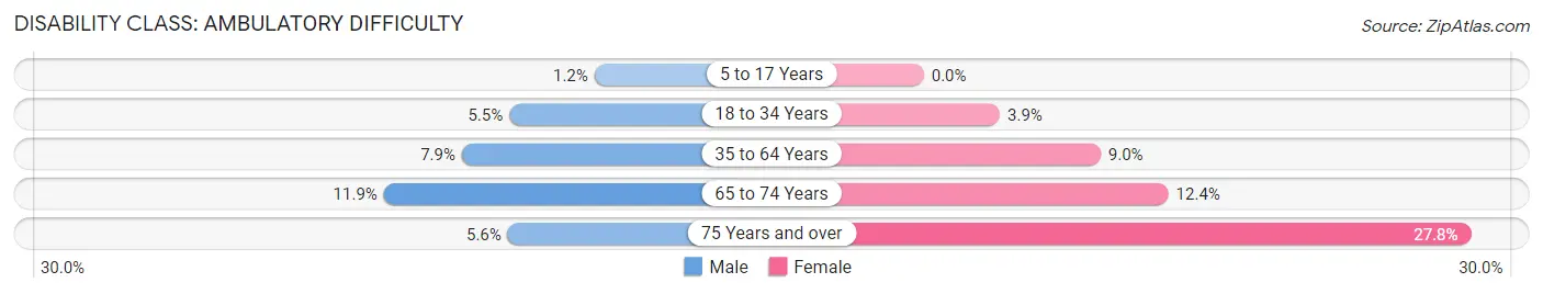 Disability in Zip Code 10924: <span>Ambulatory Difficulty</span>