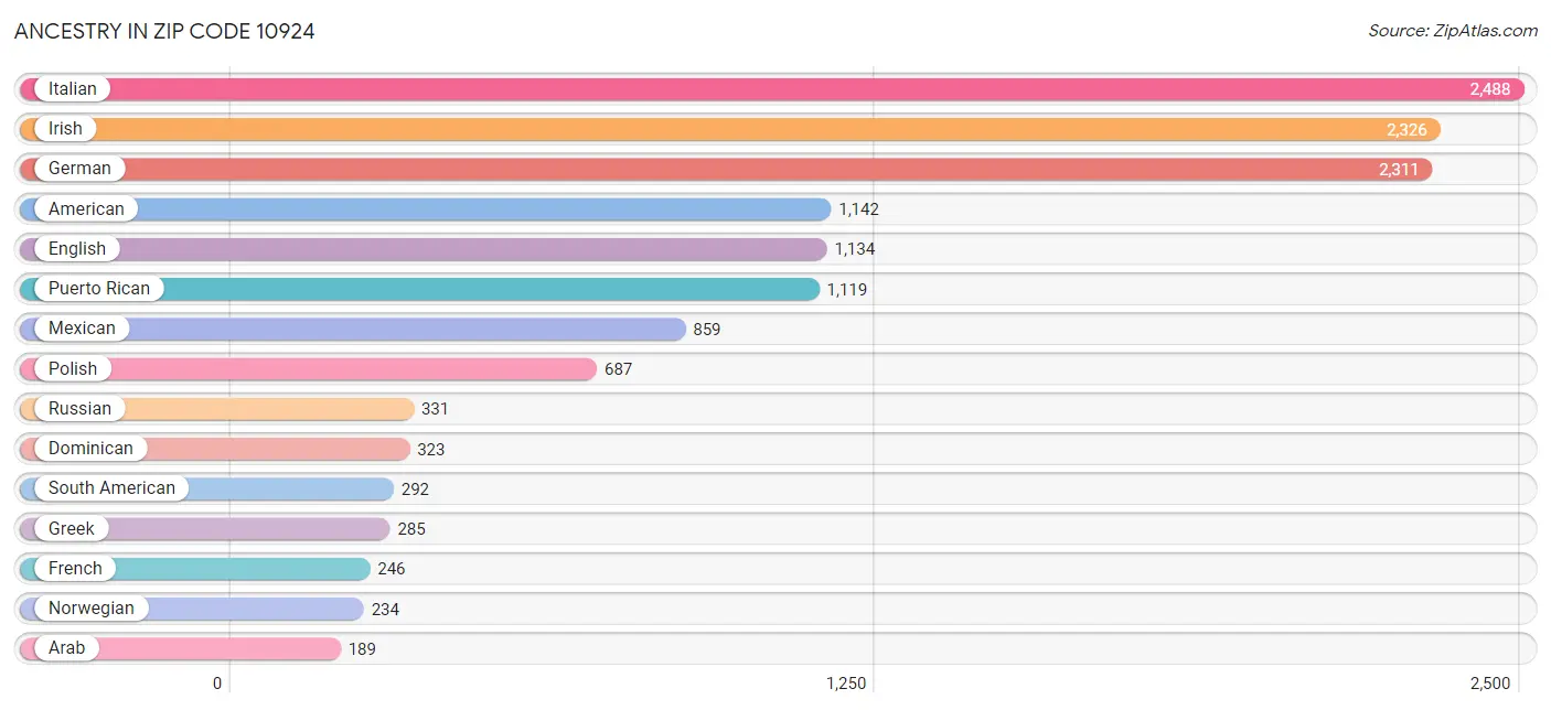 Ancestry in Zip Code 10924