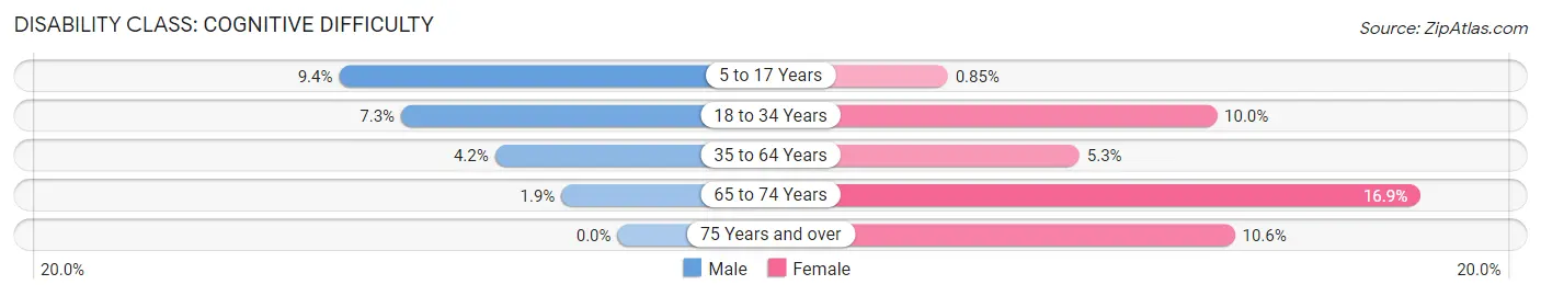 Disability in Zip Code 10924: <span>Cognitive Difficulty</span>