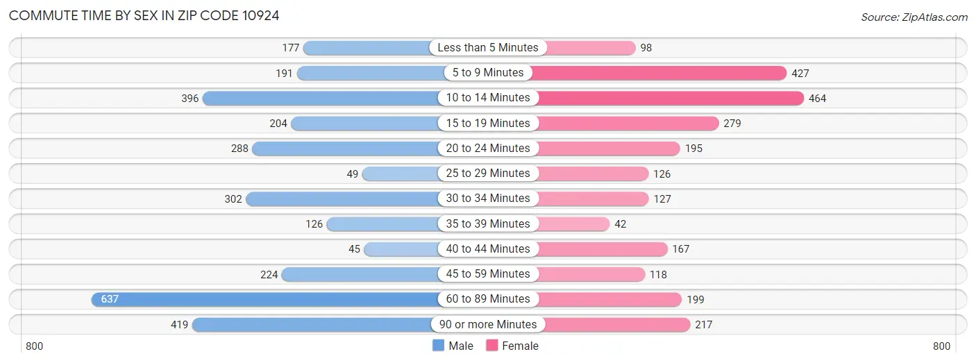 Commute Time by Sex in Zip Code 10924