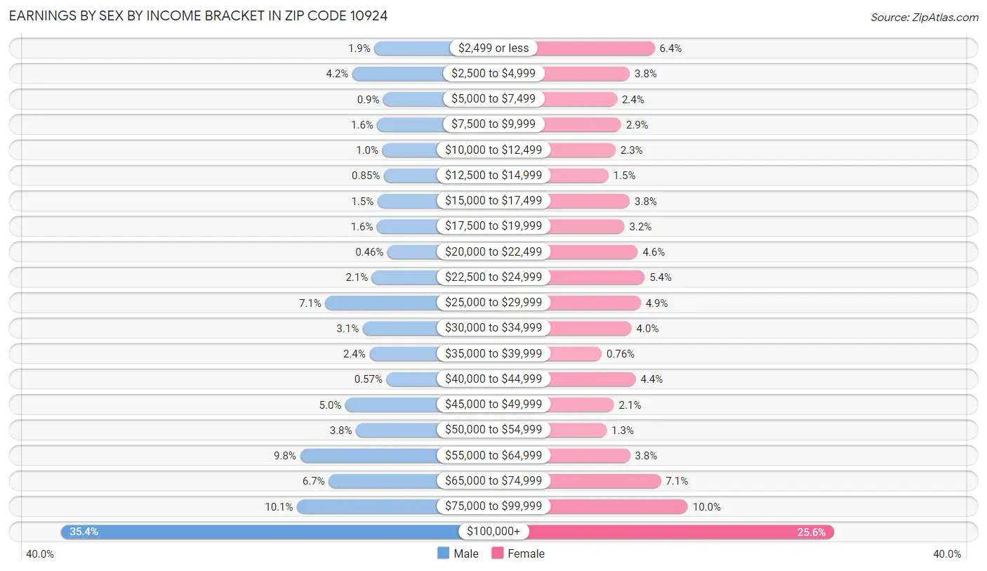 Earnings by Sex by Income Bracket in Zip Code 10924