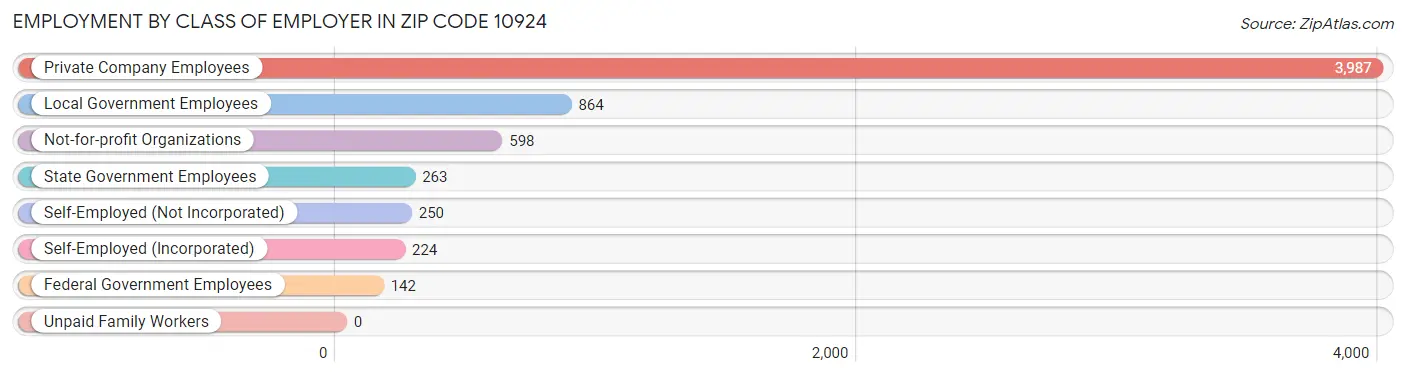 Employment by Class of Employer in Zip Code 10924