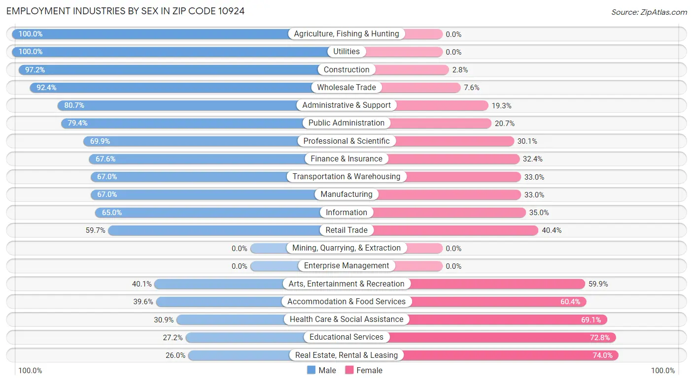 Employment Industries by Sex in Zip Code 10924