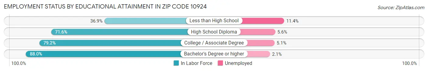 Employment Status by Educational Attainment in Zip Code 10924