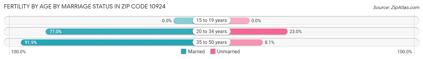 Female Fertility by Age by Marriage Status in Zip Code 10924