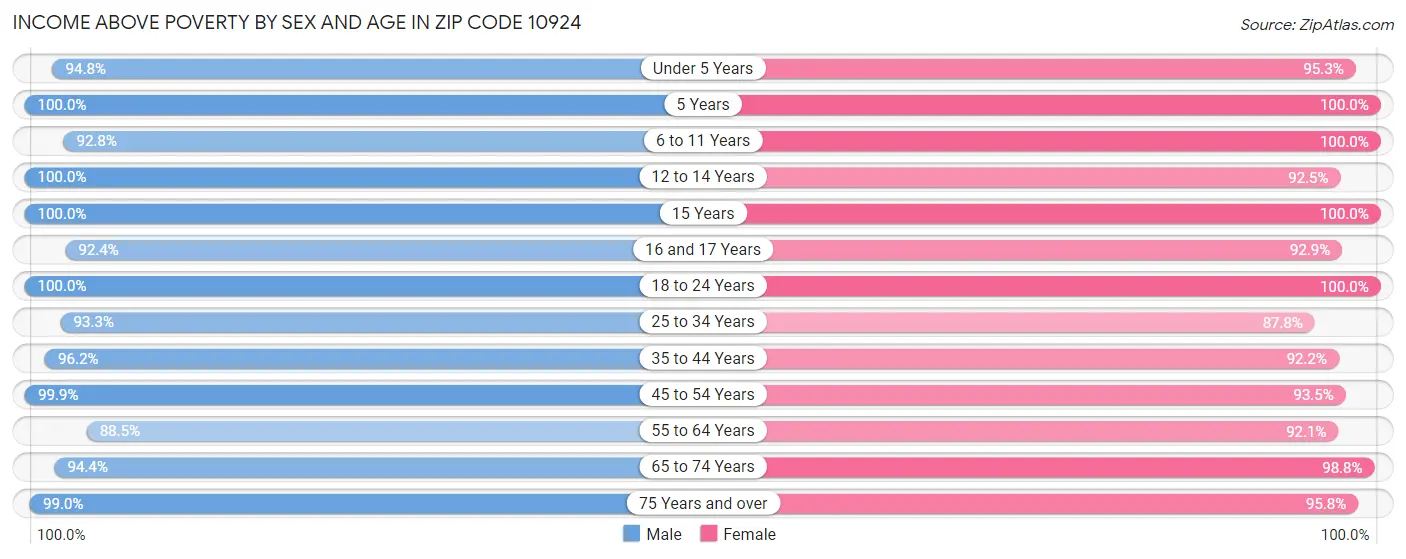 Income Above Poverty by Sex and Age in Zip Code 10924