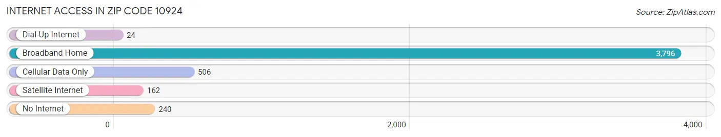 Internet Access in Zip Code 10924