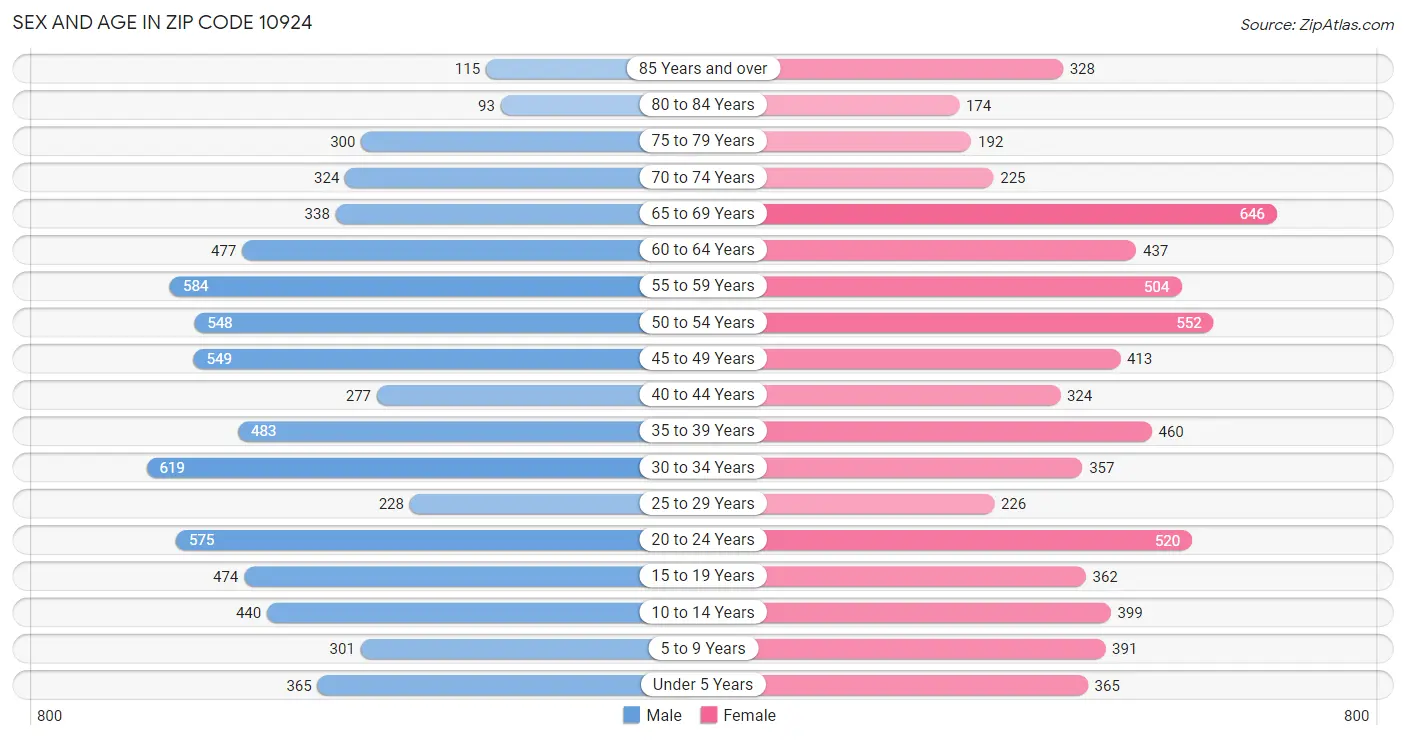 Sex and Age in Zip Code 10924