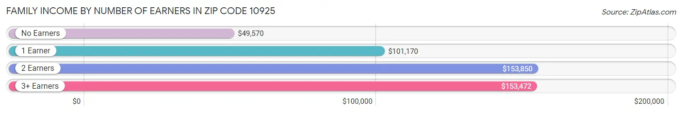 Family Income by Number of Earners in Zip Code 10925