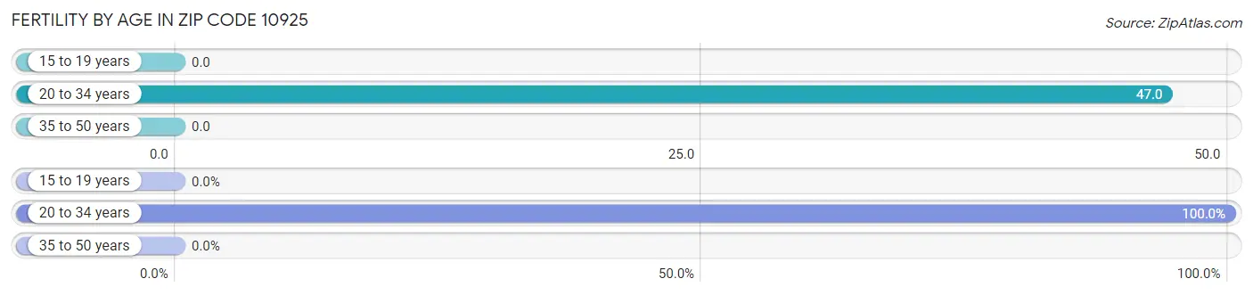 Female Fertility by Age in Zip Code 10925