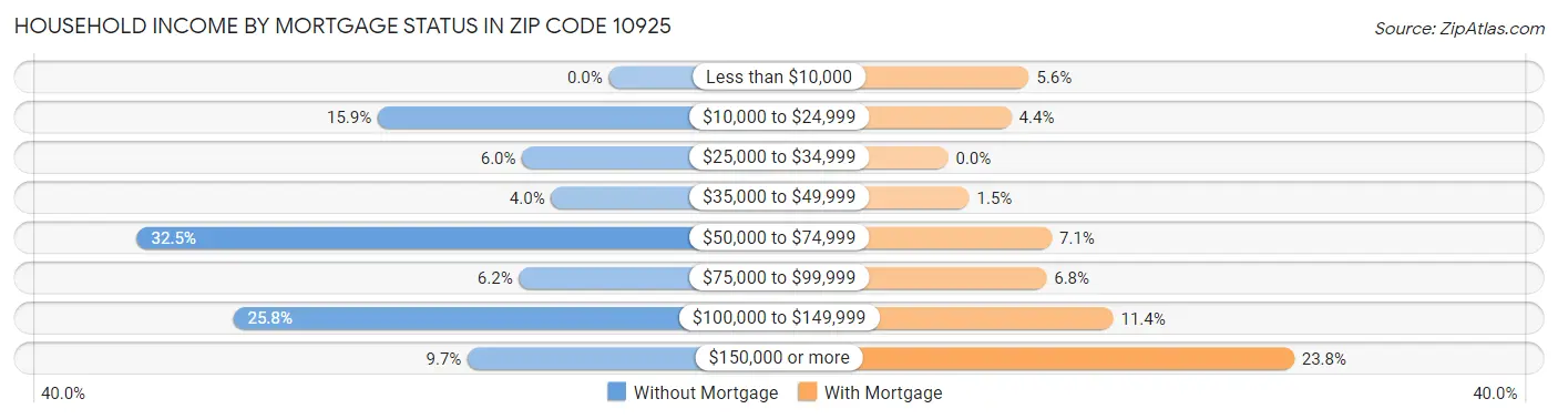 Household Income by Mortgage Status in Zip Code 10925